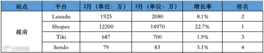 大幅回升!最高涨30.4%!3月东南亚Lazada、Shopee等各大电商平台数据一览~