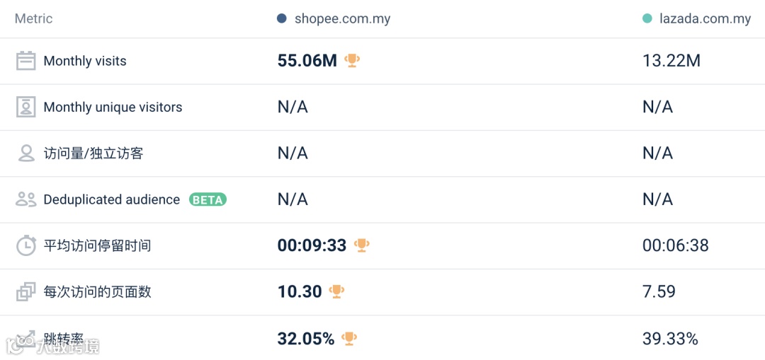 历史首次!Shopee 六站点9月份流量同比上月均下滑,其他平台表现....