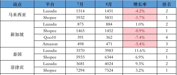 9月份数据出来前，让我们再回顾下Lazada/Shopee平台各站点8月份流量表现