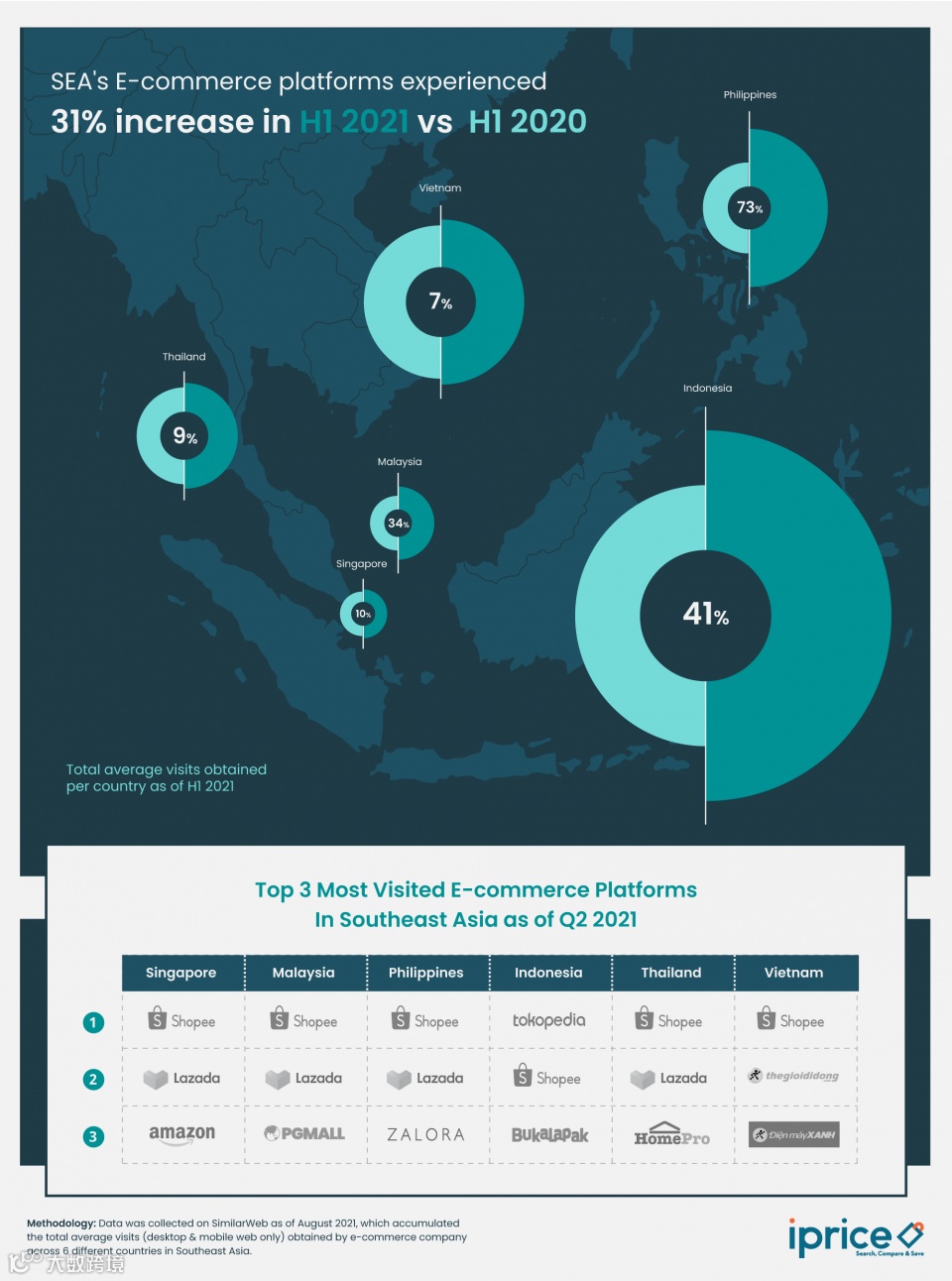 更多的流量、更有影响力的人、更多的支出！2021东南亚电商旺季的三大预测这样说