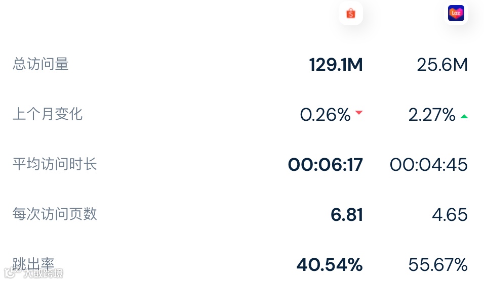 【最新数据】旺季要来？访问量数据小幅上涨，5月份Lazada/Shopee平台各站点访问量数据出炉