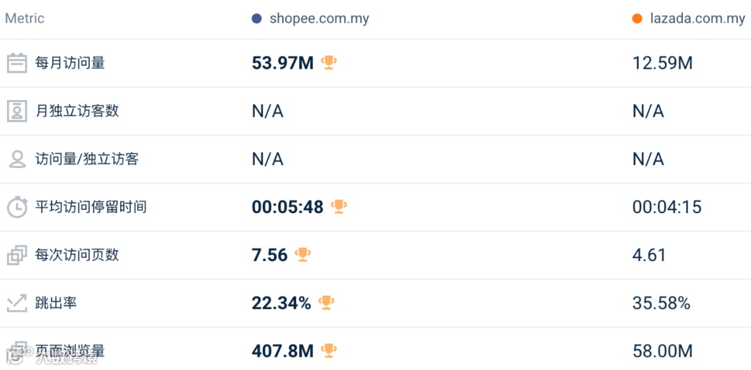 影响巨大！Shopee一站跌回三年前！7月东南亚Lazada、Shopee等各大电商平台数据一览～