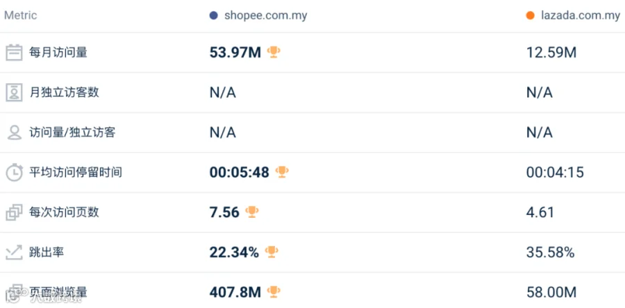 影响巨大!Shopee一站跌回三年前!7月东南亚Lazada、Shopee等各大电商平台数据一览~