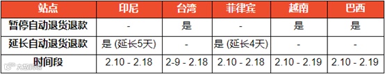 Lazada跨境店铺可以卖食品了；Shopee2021年春节期间政策调整；疫情反复，但东南亚居民购物喜好却变了