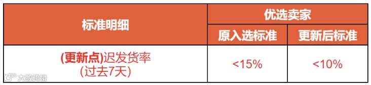 10万新卖家涌入！Shopee该站继续保持增长；卖家注意，Shopee台湾站更新优选卖家标准；韩国电子商务市场持续飙升
