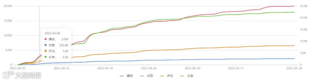 TikTok再现爆款玩具!单视频播放超2000万