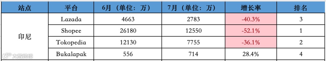 影响巨大！Shopee一站跌回三年前！7月东南亚Lazada、Shopee等各大电商平台数据一览～