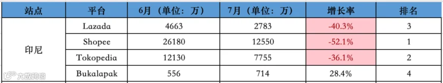 影响巨大!Shopee一站跌回三年前!7月东南亚Lazada、Shopee等各大电商平台数据一览~