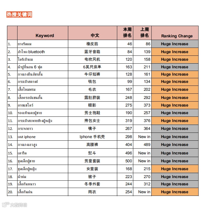 【分享】Shopee周报（6.22）