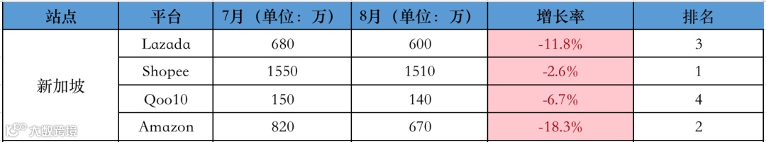 下降明显!Shopee、Lazada单月访问量数据首次低于去年同期!8月东南亚各大电商平台数据一览~