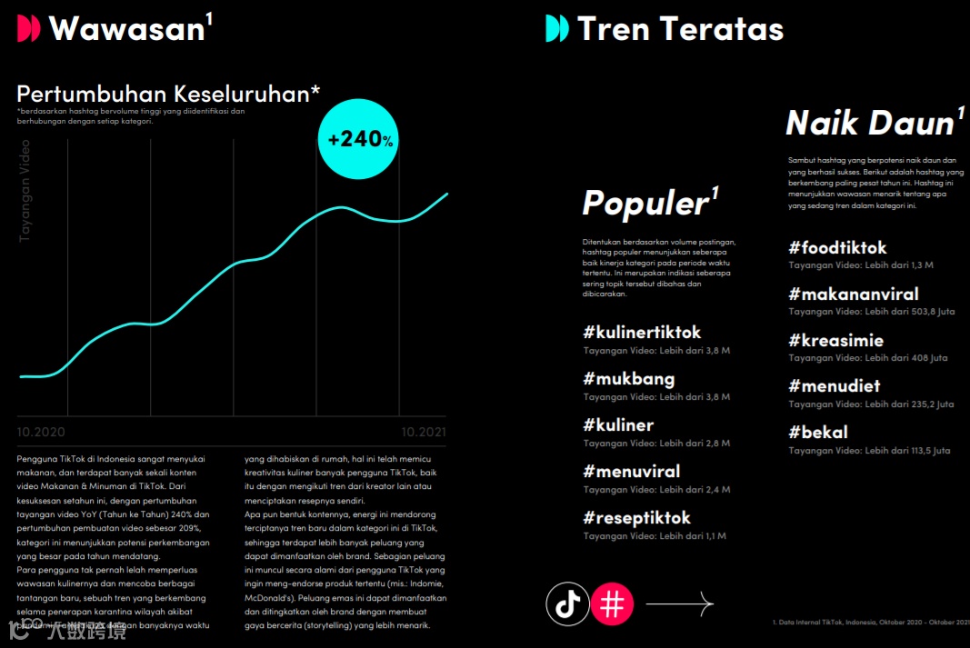 6周内卖出6个月的量!TikTok印尼趋势报告出炉