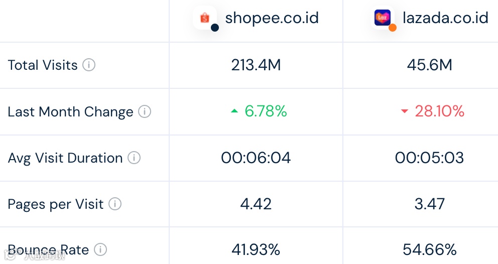 下降明显!Shopee、Lazada单月访问量数据首次低于去年同期!8月东南亚各大电商平台数据一览~