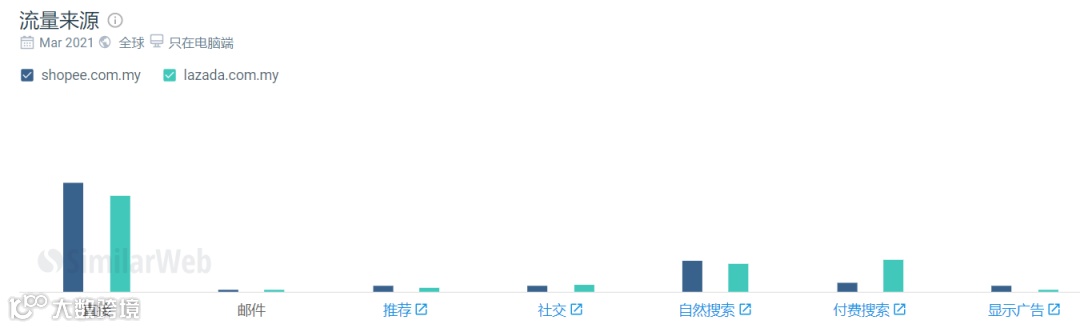 Lazada/Shopee马来西亚站3月份数据表现;Lazada推出叫车服务;Grab上市最新进展....