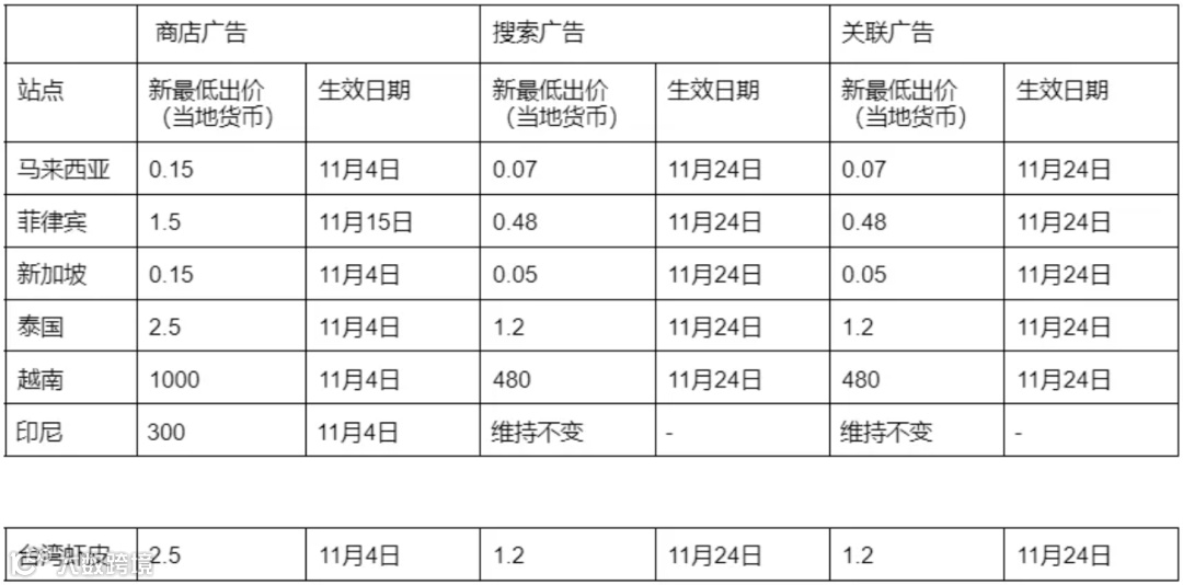 速看!Shopee调整站内广告最低出价;世界杯周边登陆Lazada、Shopee;明年,越南电商市场173亿美元,五大趋势需注意