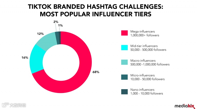 案例丨TikTok广告实操及数据分析