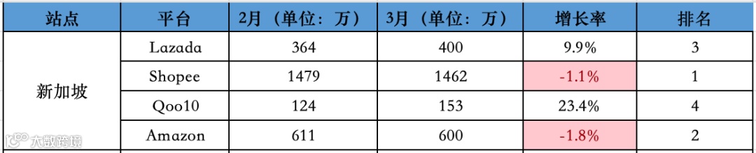大幅回升！最高涨30.4%！3月东南亚Lazada、Shopee等各大电商平台数据一览～