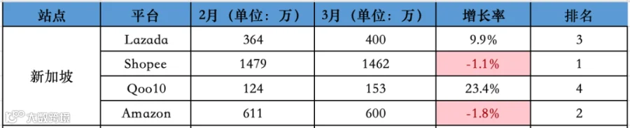 大幅回升!最高涨30.4%!3月东南亚Lazada、Shopee等各大电商平台数据一览~