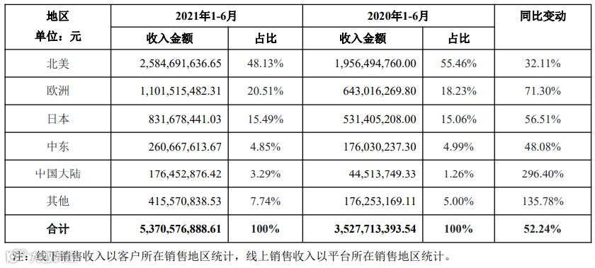 安克创新半年报：净利润超4亿，中国市场表现抢眼