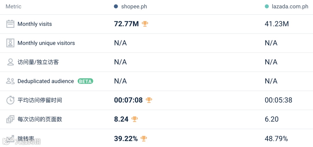 历史首次!Shopee 六站点9月份流量同比上月均下滑,其他平台表现....