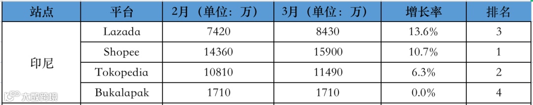 最新！3月东南亚各大电商平台数据一览～