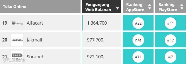印尼电商平台角逐日盛，本土时尚平台Sorabel宣布停止运营