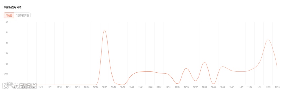 单日爆售近万件！TikTok Shop美区黑五榜单（10.30-11.6）发布