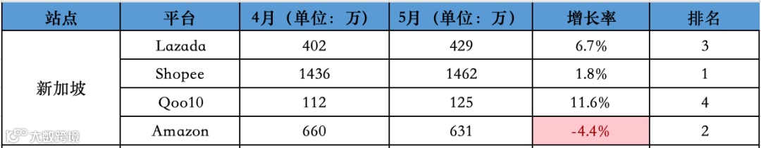 逆势回暖！5月东南亚Lazada、Shopee等各大电商平台数据一览～