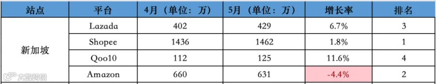 逆势回暖!5月东南亚Lazada、Shopee等各大电商平台数据一览~