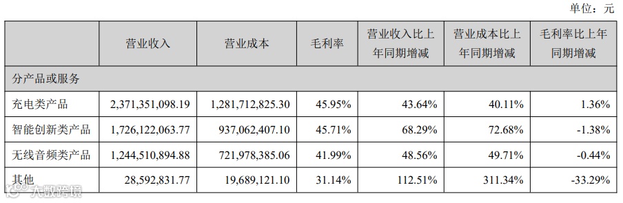 安克创新半年报：净利润超4亿，中国市场表现抢眼