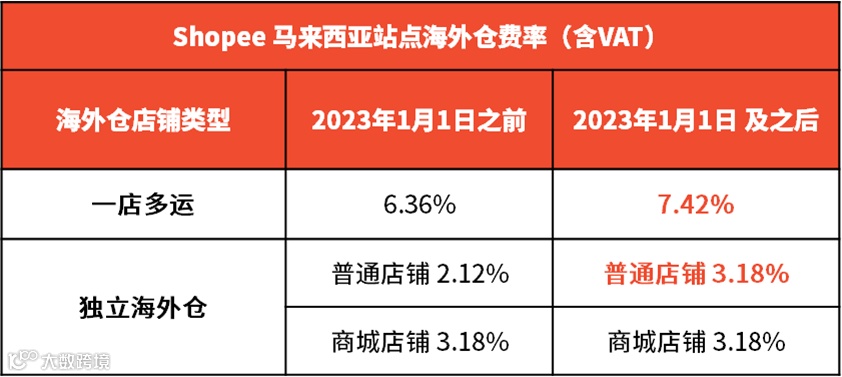 新规生效!菲律宾这类卖家需关注店铺风险;Shopee调整佣金:涉及普通店铺、独立海外仓及一店多运店铺;京东印尼站裁员30%