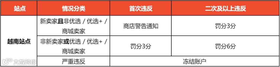 Shopee调整反刷单政策；越南考虑对Shopee等平台的大额折扣行为进行制裁；利好卖家，TikTok Shop美国站调整账期