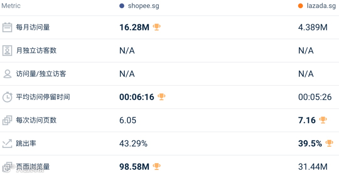 最高跌超30%！1月东南亚Lazada、Shopee等各大电商平台数据一览～