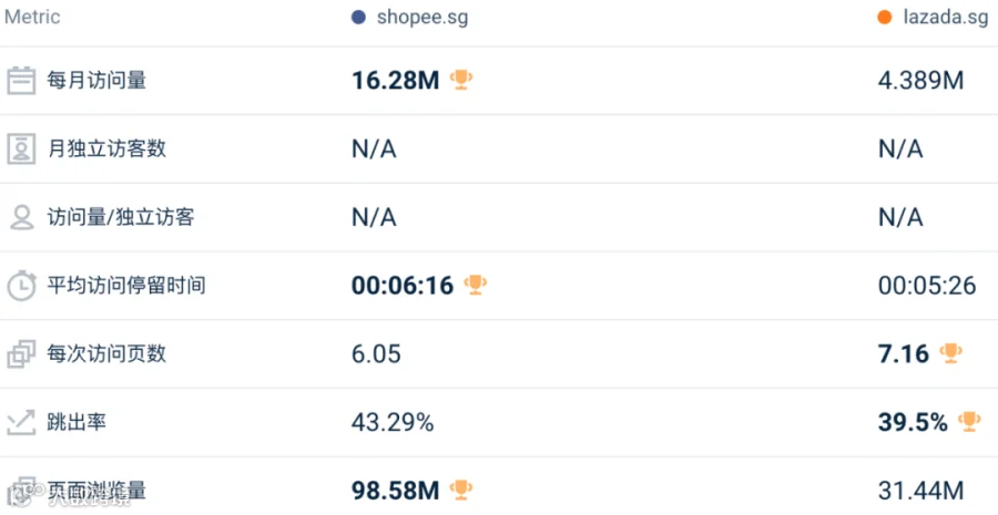 最高跌超30%!1月东南亚Lazada、Shopee等各大电商平台数据一览~