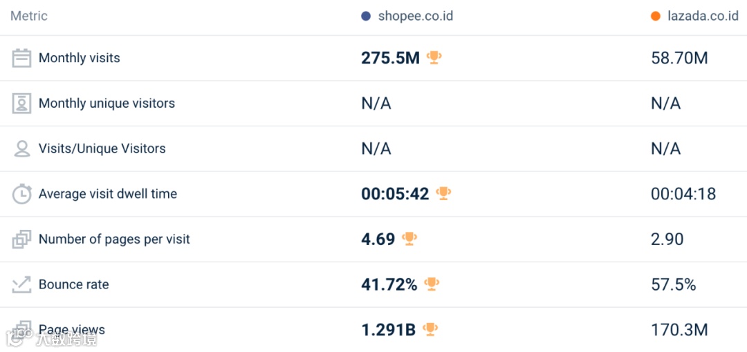 大幅回升！最高涨30.4%！3月东南亚Lazada、Shopee等各大电商平台数据一览～