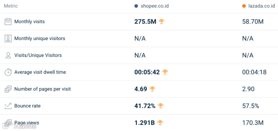 大幅回升!最高涨30.4%!3月东南亚Lazada、Shopee等各大电商平台数据一览~