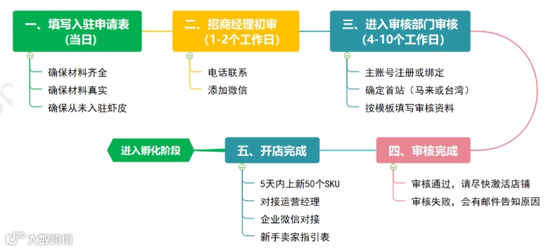 【注意】目前入驻Shopee不要流水；分配运营经理要满足三个条件；想开其他站点必须