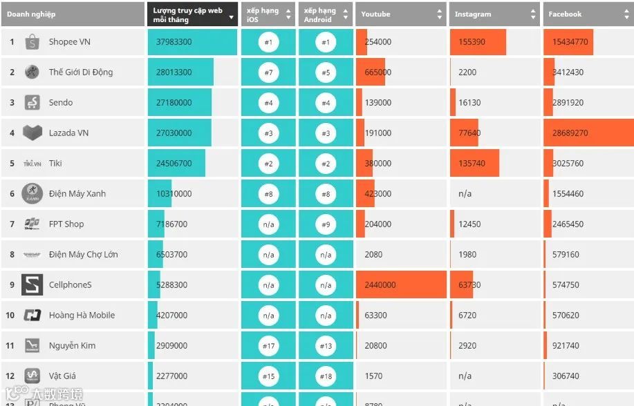 除了Lazada和Shopee，东南亚各国还有哪些电商平台，排名如何