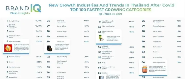 盘点在 Covid-19 期间，东南亚哪些品类最好卖
