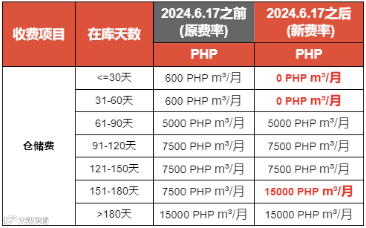 下月起，Shopee调整泰国、菲律宾相关费用；关注！该国将严查手机电话卡实名；越南电商欺诈频发，专家呼吁加大打击力度