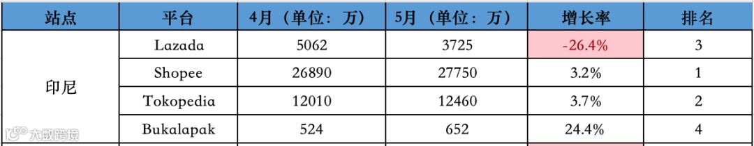 逆势回暖！5月东南亚Lazada、Shopee等各大电商平台数据一览～