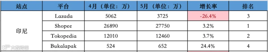 逆势回暖!5月东南亚Lazada、Shopee等各大电商平台数据一览~