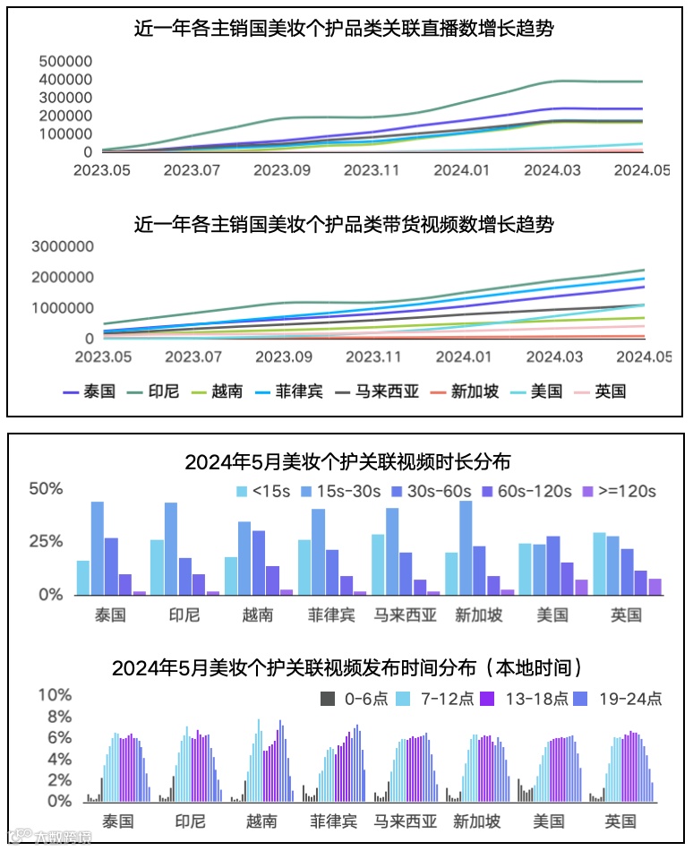 全球热点揭秘！TikTok Shop美妆个护市场解析