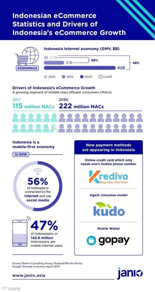 以一敌五,印尼的电商市场为什么这么强?