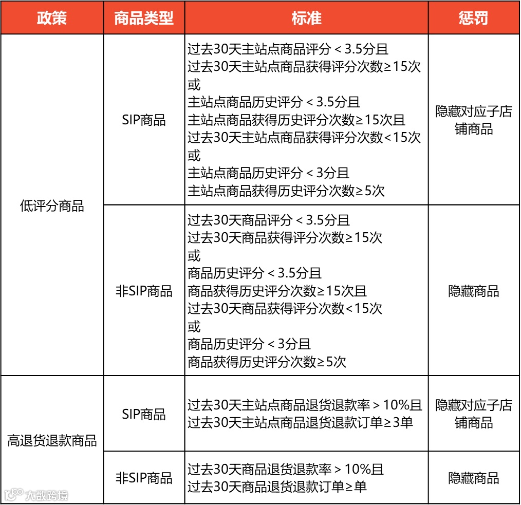 从“删除商品”到“隐藏商品”，Shopee更新这项规则；字节跳动Fanno回应关停传闻；越南该行业规模23亿美元，本土仅占10%