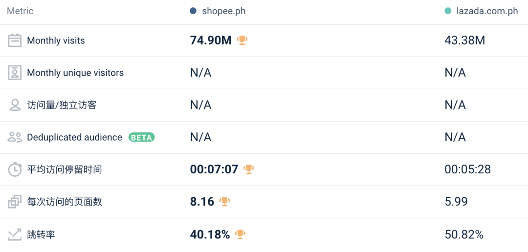关注：11月Lazada/Shopee各站点流量数据表现