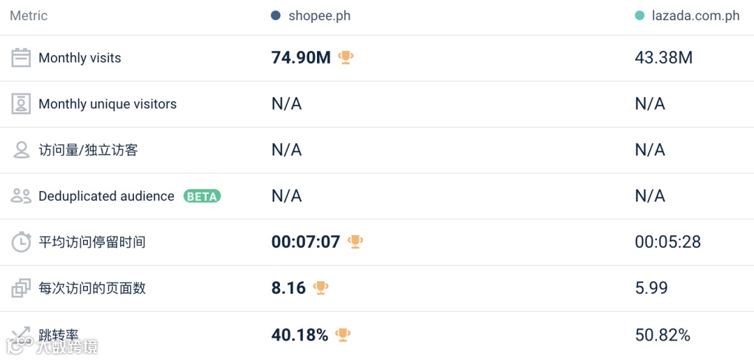 关注：11月Lazada/Shopee各站点流量数据表现