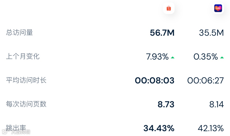 【最新数据】旺季要来？访问量数据小幅上涨，5月份Lazada/Shopee平台各站点访问量数据出炉