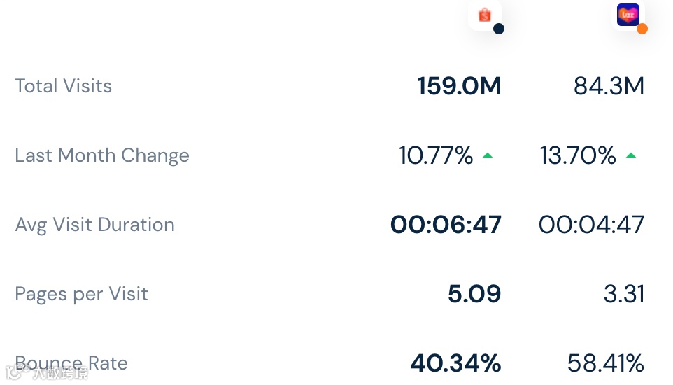 最新！3月东南亚各大电商平台数据一览～