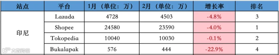 跌跌不休!2月东南亚Lazada、Shopee等各大电商平台数据一览~