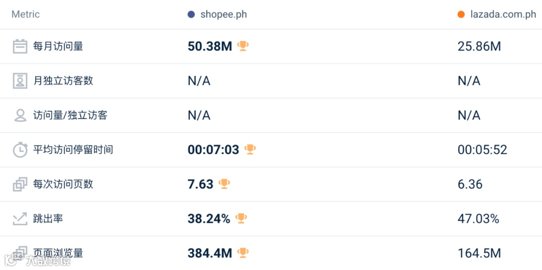 跌跌不休！2月东南亚Lazada、Shopee等各大电商平台数据一览～